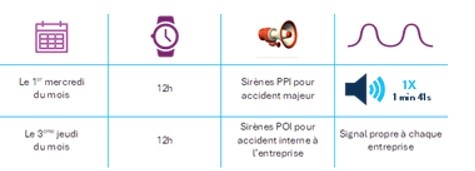 Essais mensuels de sirènes POI tous les 3èmes jeudis du mois à 12h